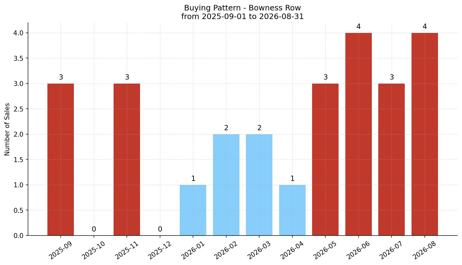 Bowness Row/Townhouse Buying Pattern – last 12 months