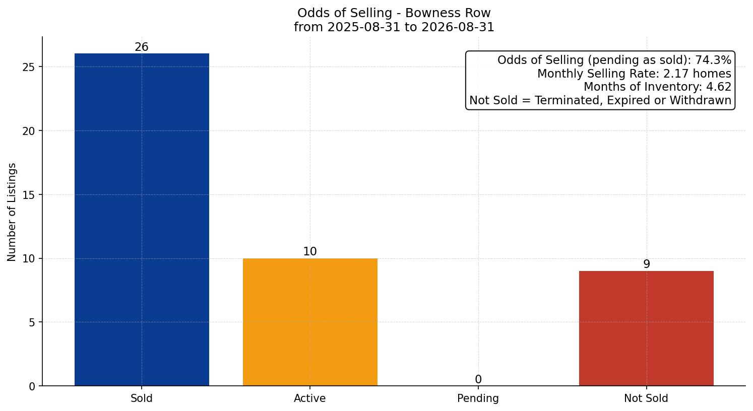 Bowness Row/Townhouse Odds of Selling – last 12 months