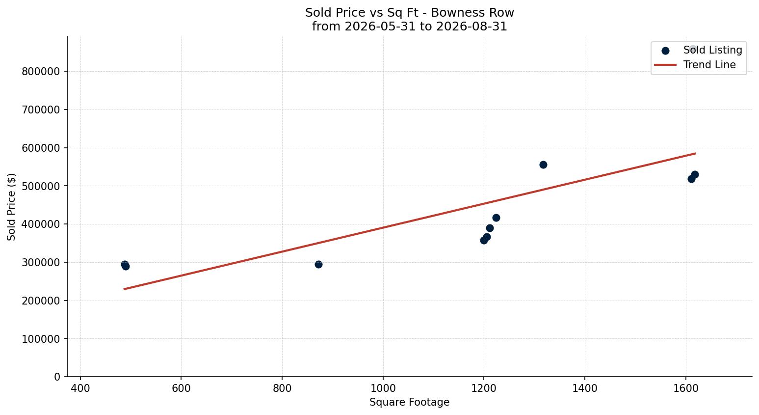 Bowness Row/Townhouse Price vs. Square Footage – last 3 months