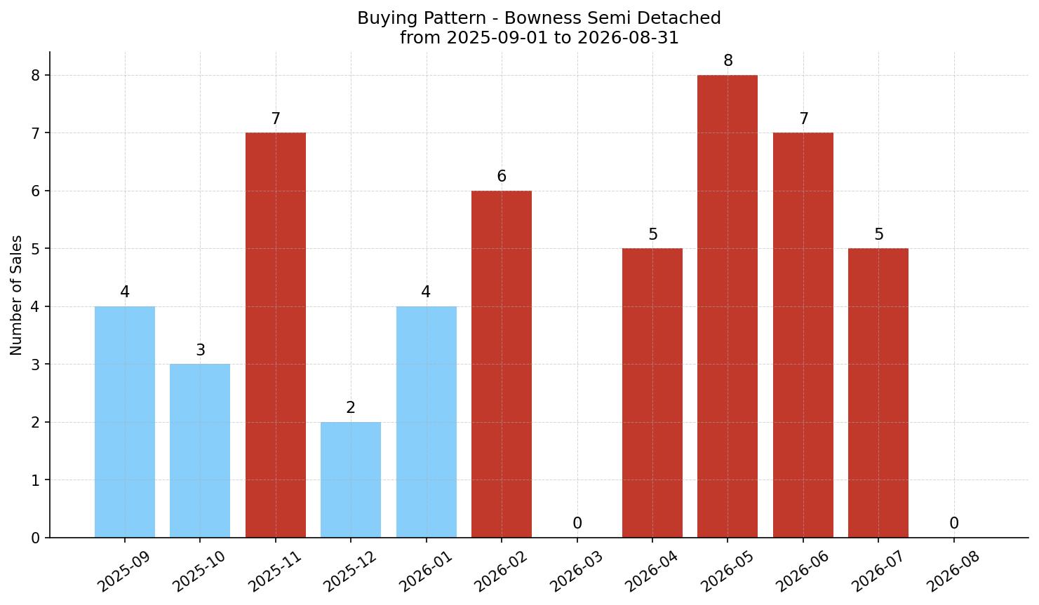 Bowness Semi Detached (Half Duplex) Buying Pattern – last 12 months
