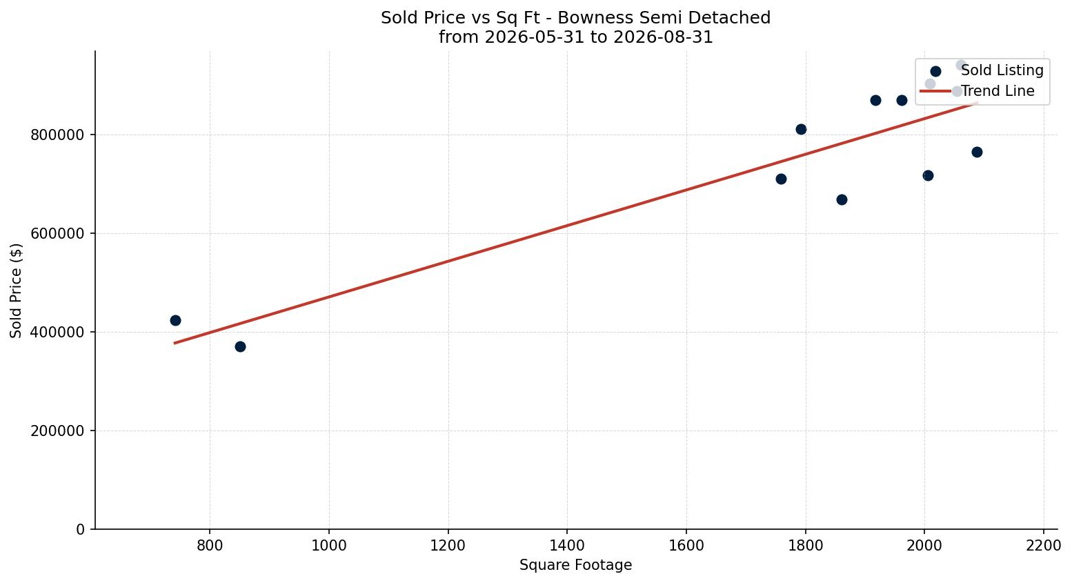 Bowness Semi Detached (Half Duplex) Price vs. Square Footage – last 3 months