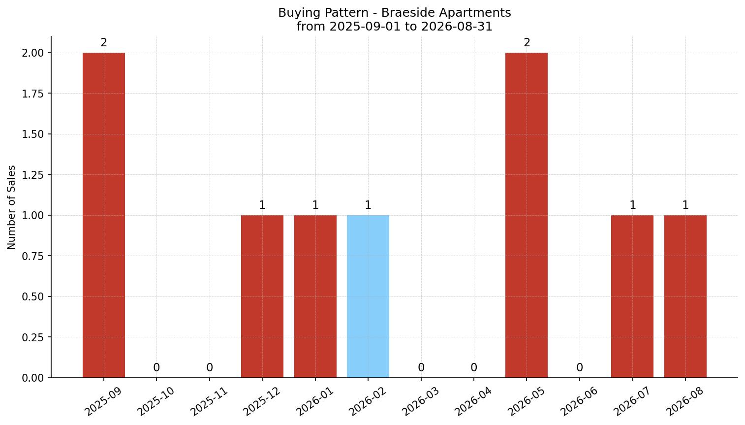 Braeside Apartment Buying Pattern – last 12 months