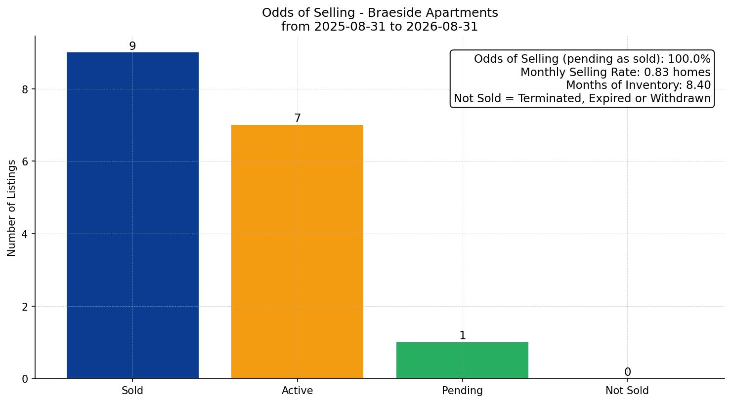 Braeside Apartment Odds of Selling – last 12 months