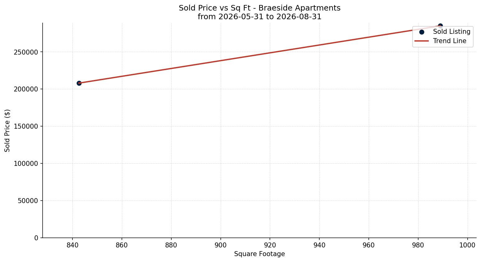 Braeside Apartment Price vs. Square Footage – last 3 months