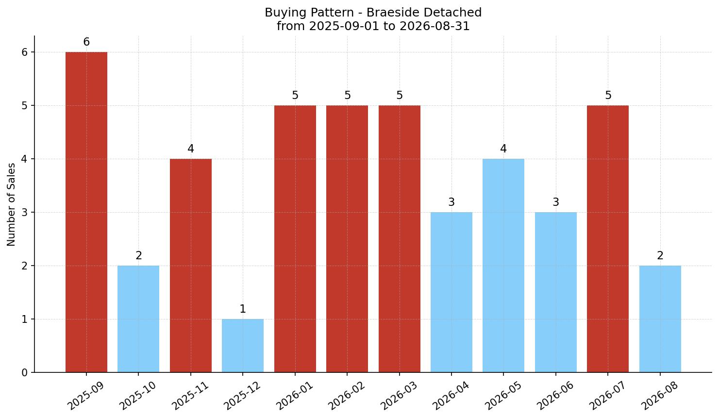 Braeside Detached Buying Pattern – last 12 months