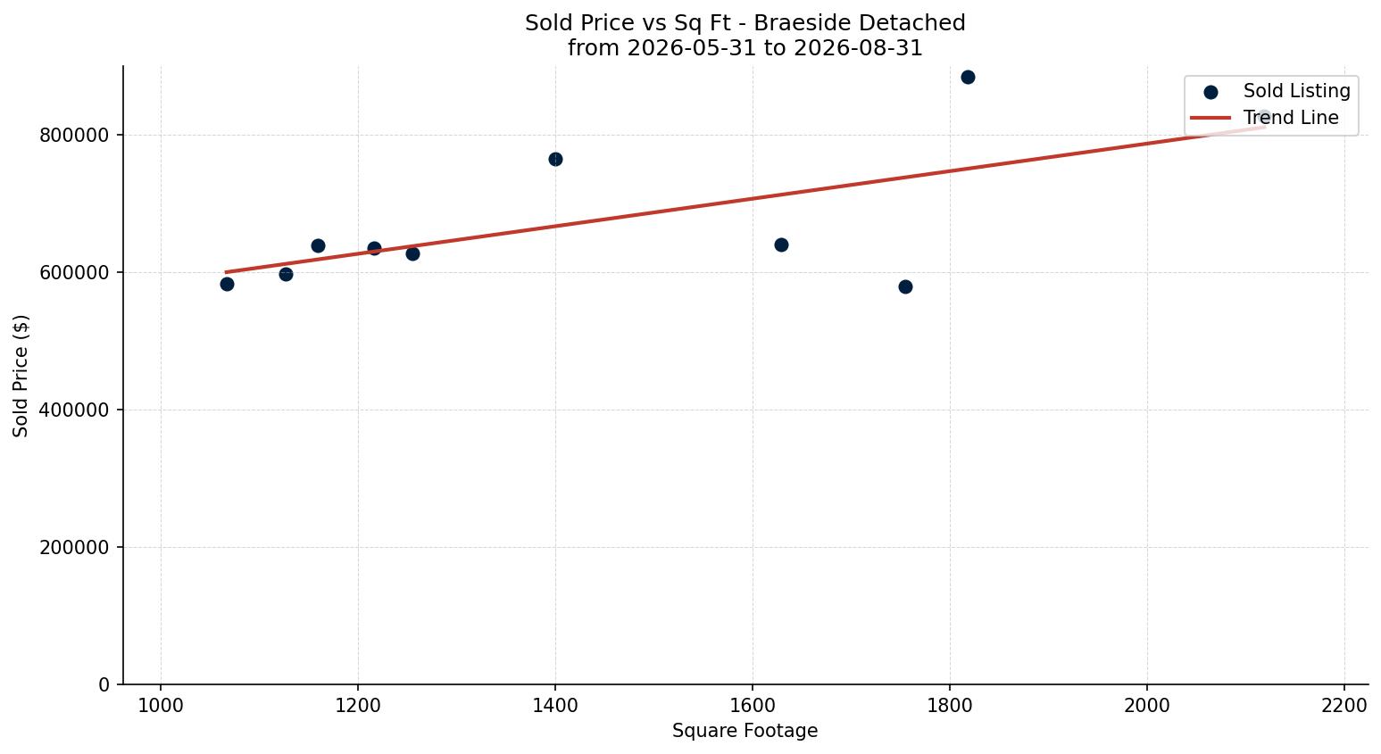 Braeside Detached Price vs. Square Footage – last 3 months
