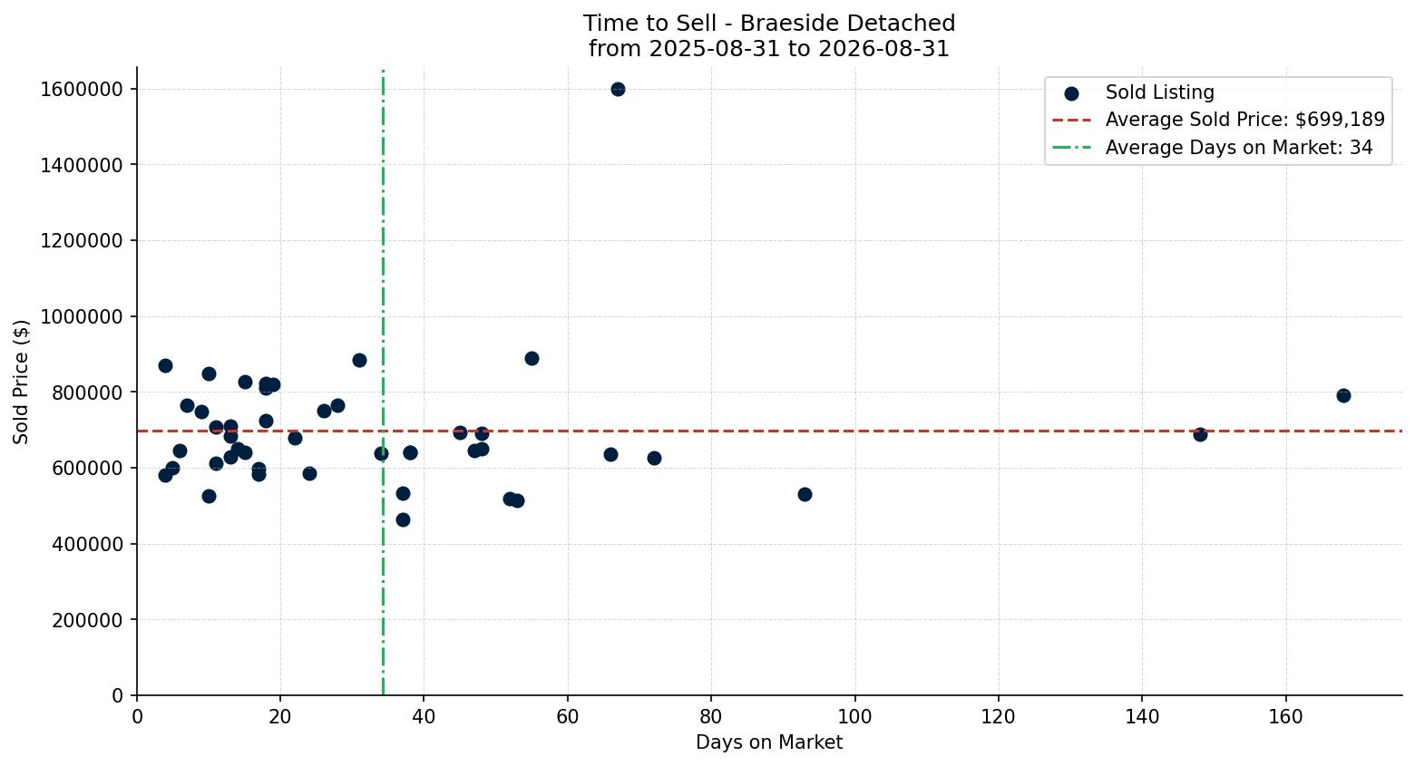 Braeside Detached Time to Sell from 2025-08-31 to 2026-08-31