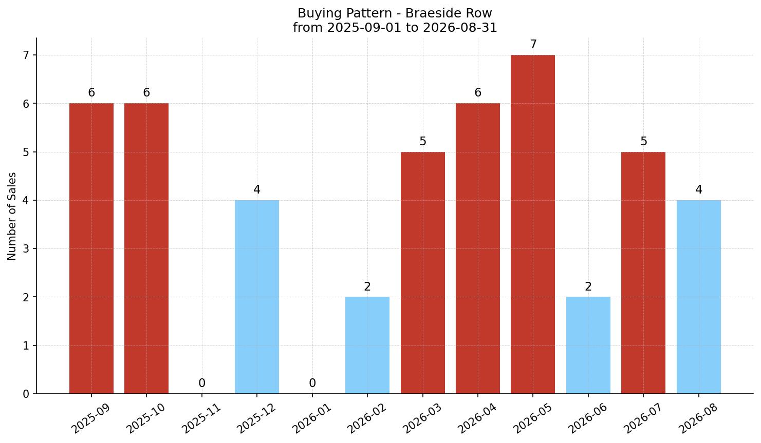 Braeside Row/Townhouse Buying Pattern – last 12 months