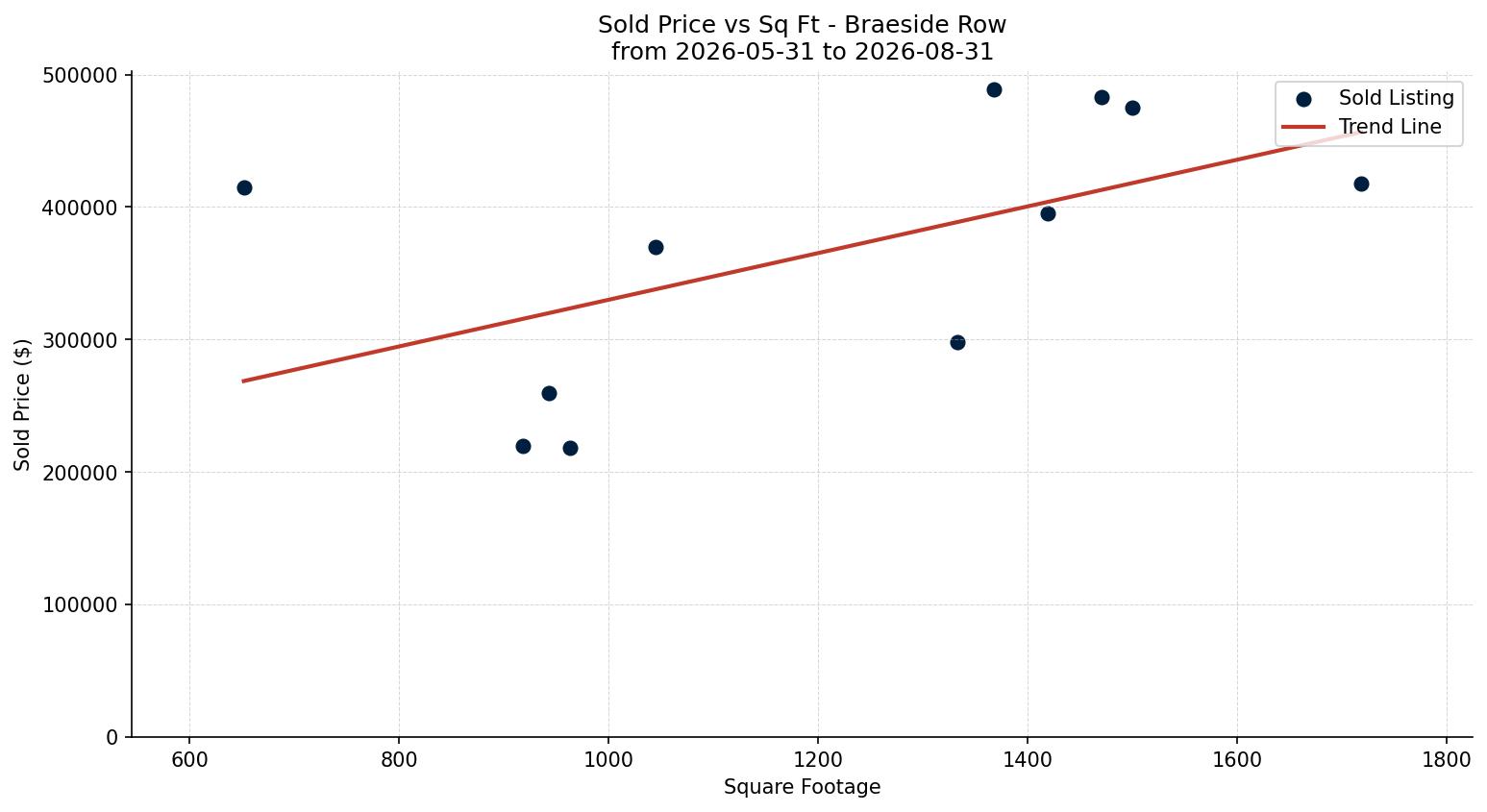 Braeside Row/Townhouse Price vs. Square Footage – last 3 months