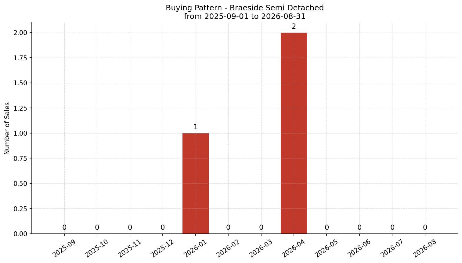 Braeside Semi Detached (Half Duplex) Buying Pattern – last 12 months