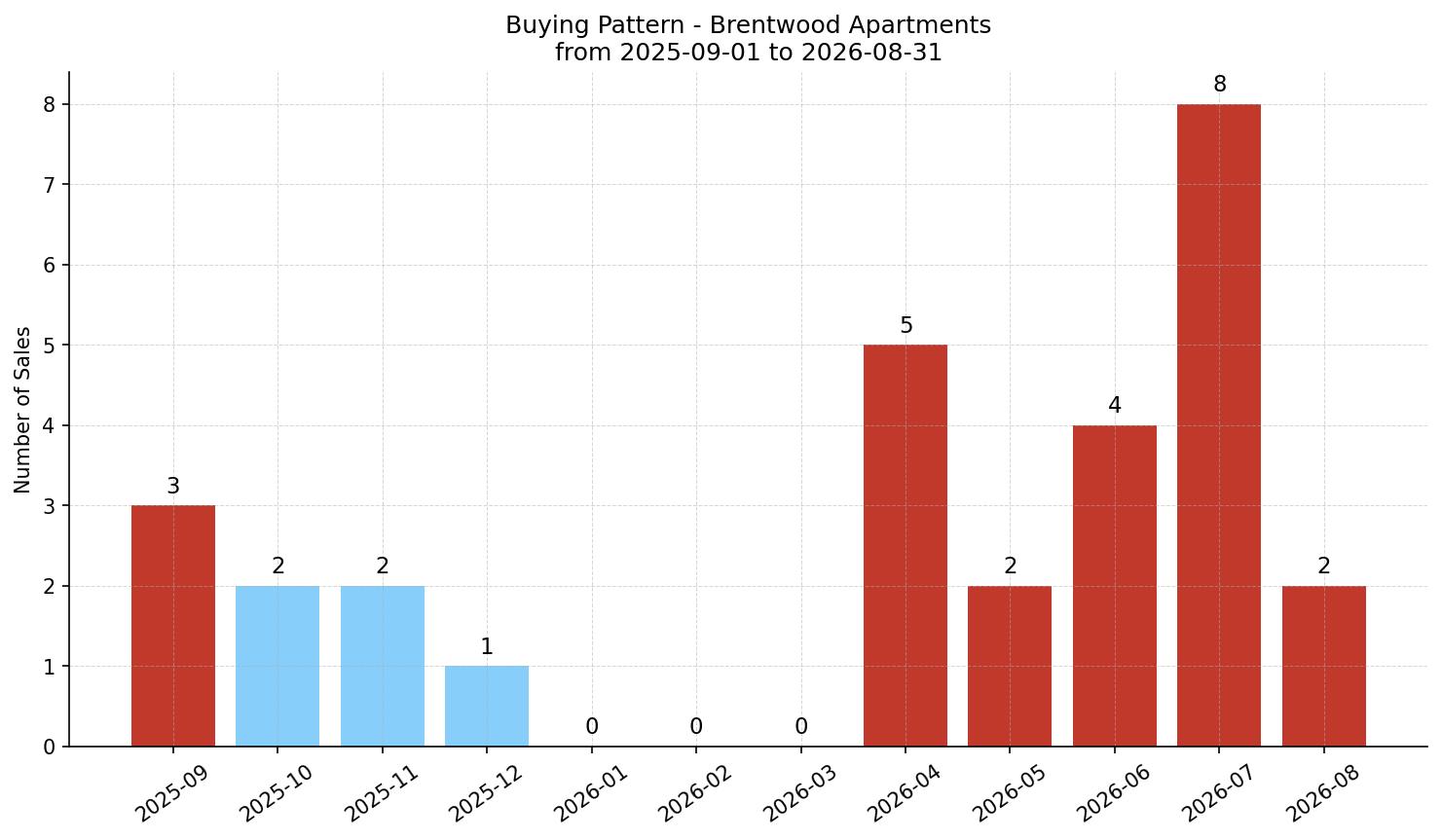 Brentwood Apartment Buying Pattern – last 12 months