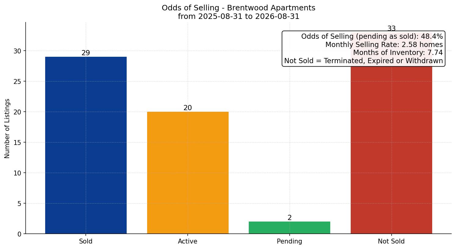 Brentwood Apartment Odds of Selling – last 12 months