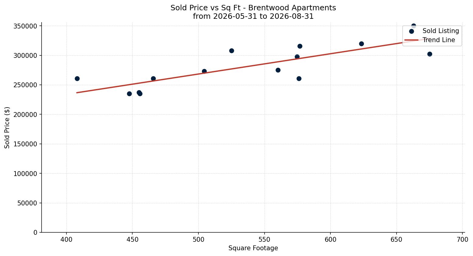 Brentwood Apartment Price vs. Square Footage – last 3 months