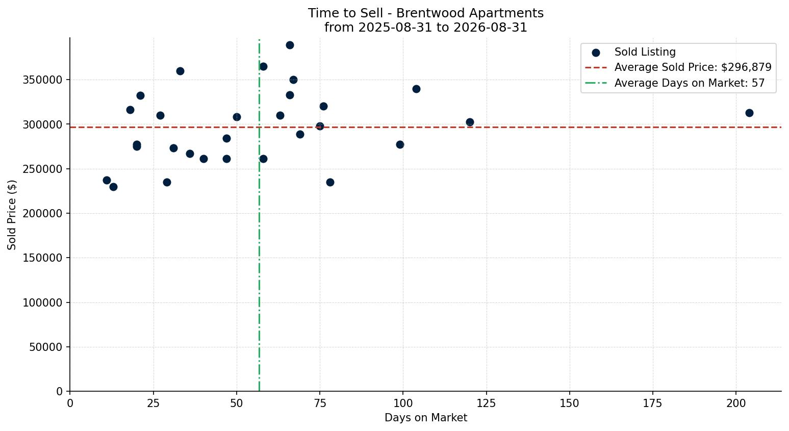 Brentwood Apartment Time to Sell from 2025-08-31 to 2026-08-31