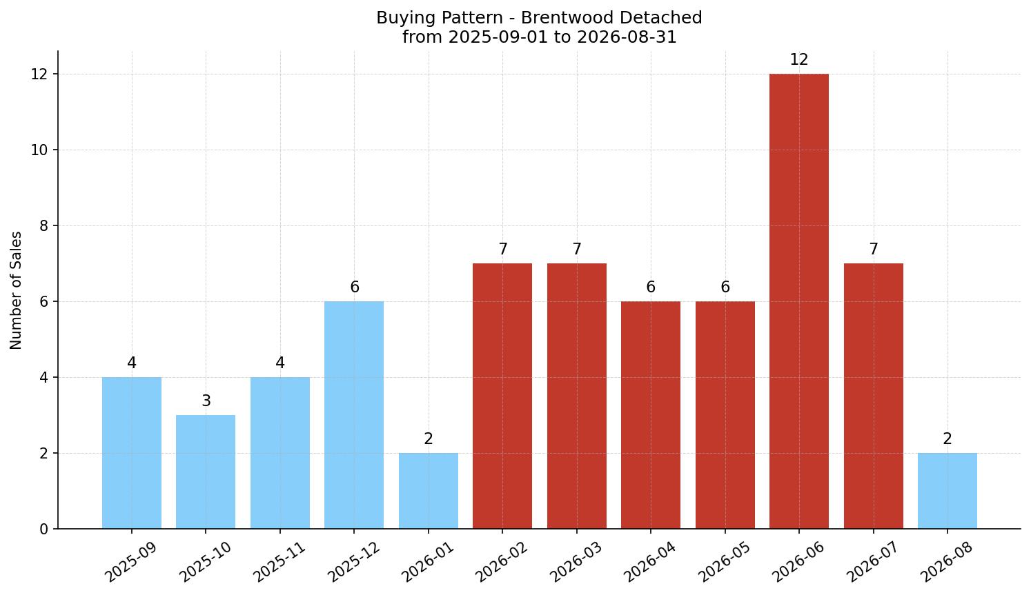 Brentwood Detached Buying Pattern – last 12 months