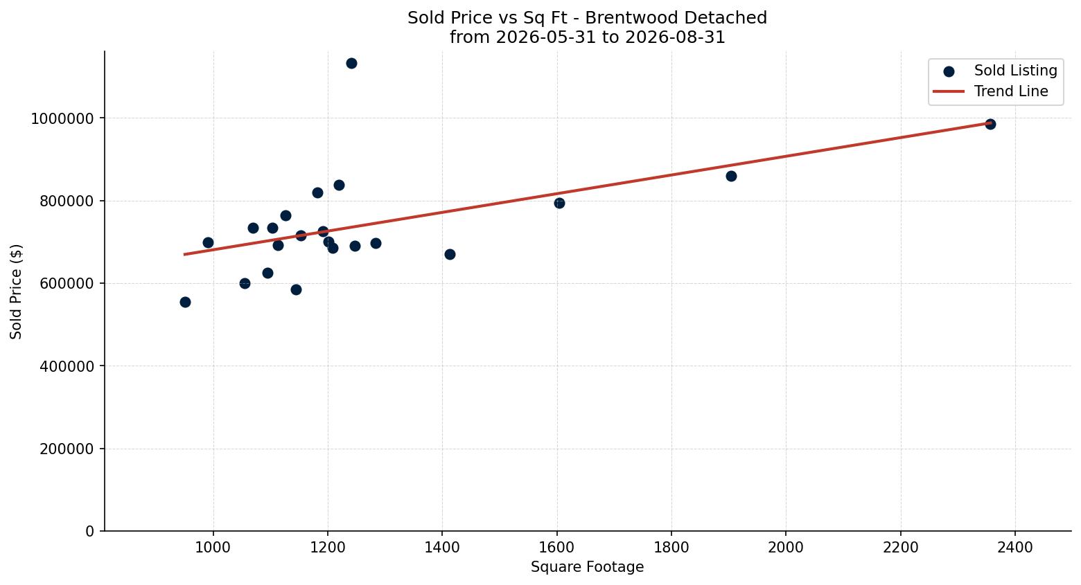 Brentwood Detached Price vs. Square Footage – last 3 months