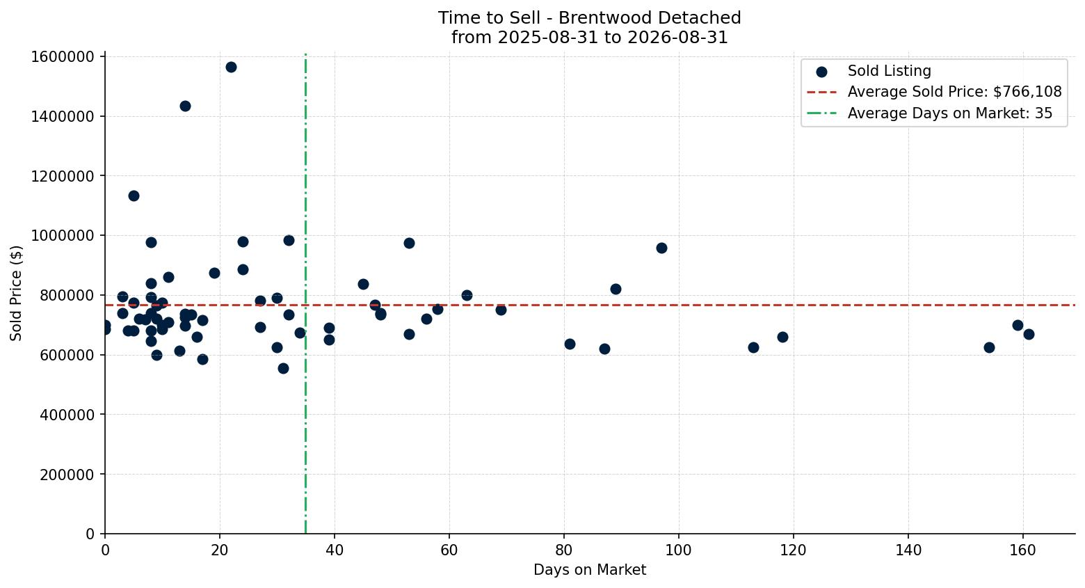 Brentwood Detached Time to Sell from 2025-08-31 to 2026-08-31