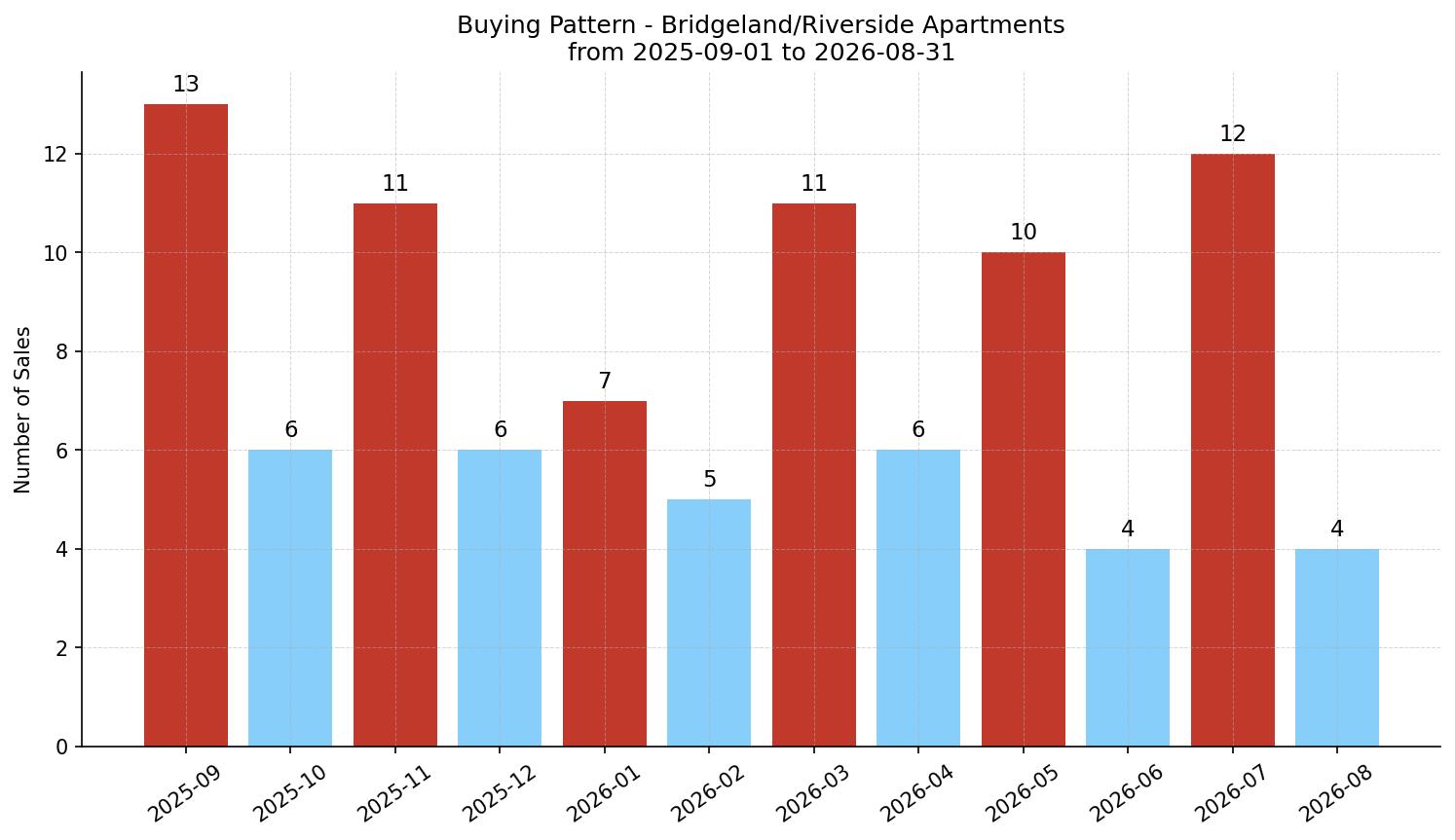 Bridgeland/Riverside Apartment Buying Pattern – last 12 months