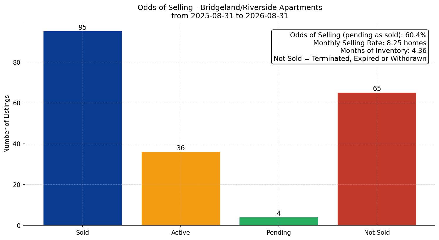 Bridgeland/Riverside Apartment Odds of Selling – last 12 months