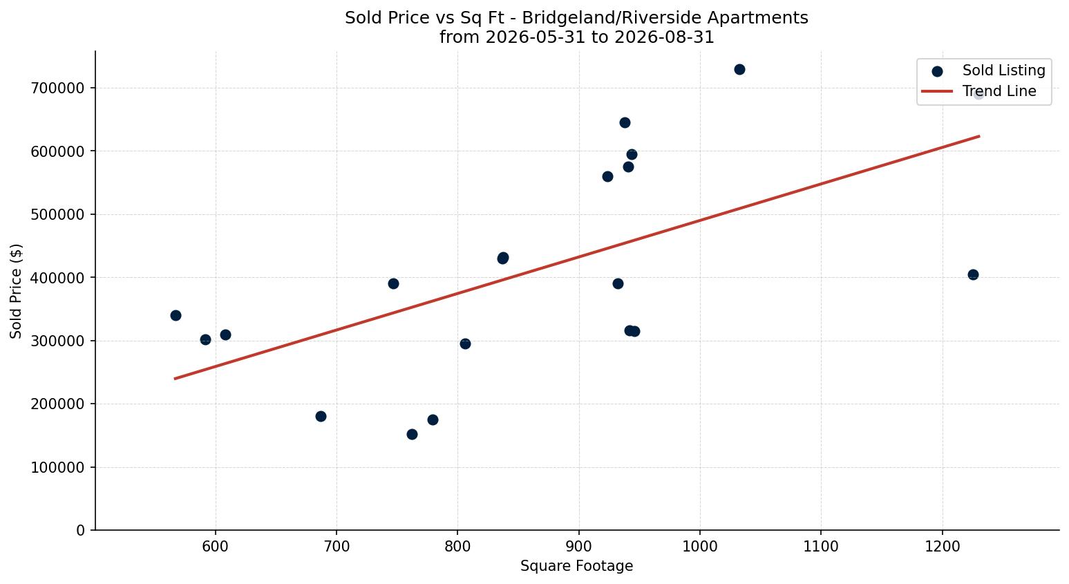 Bridgeland/Riverside Apartment Price vs. Square Footage – last 3 months