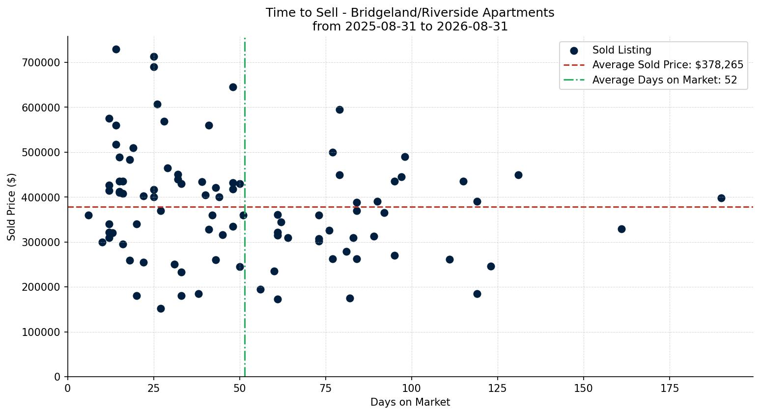 Bridgeland/Riverside Apartment Time to Sell from 2025-08-31 to 2026-08-31