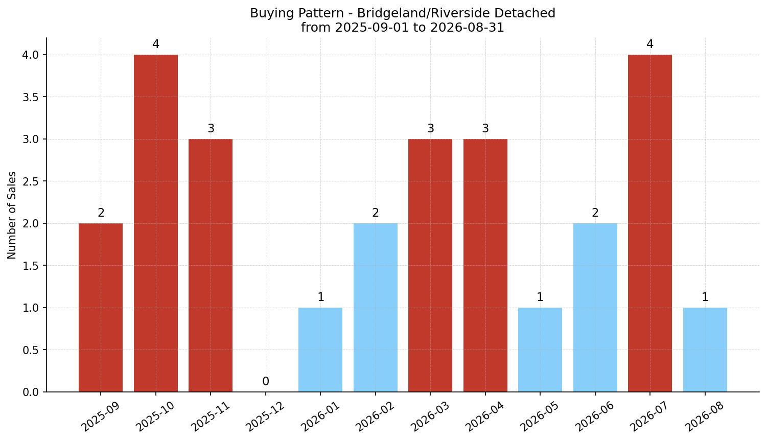Bridgeland/Riverside Detached Buying Pattern – last 12 months
