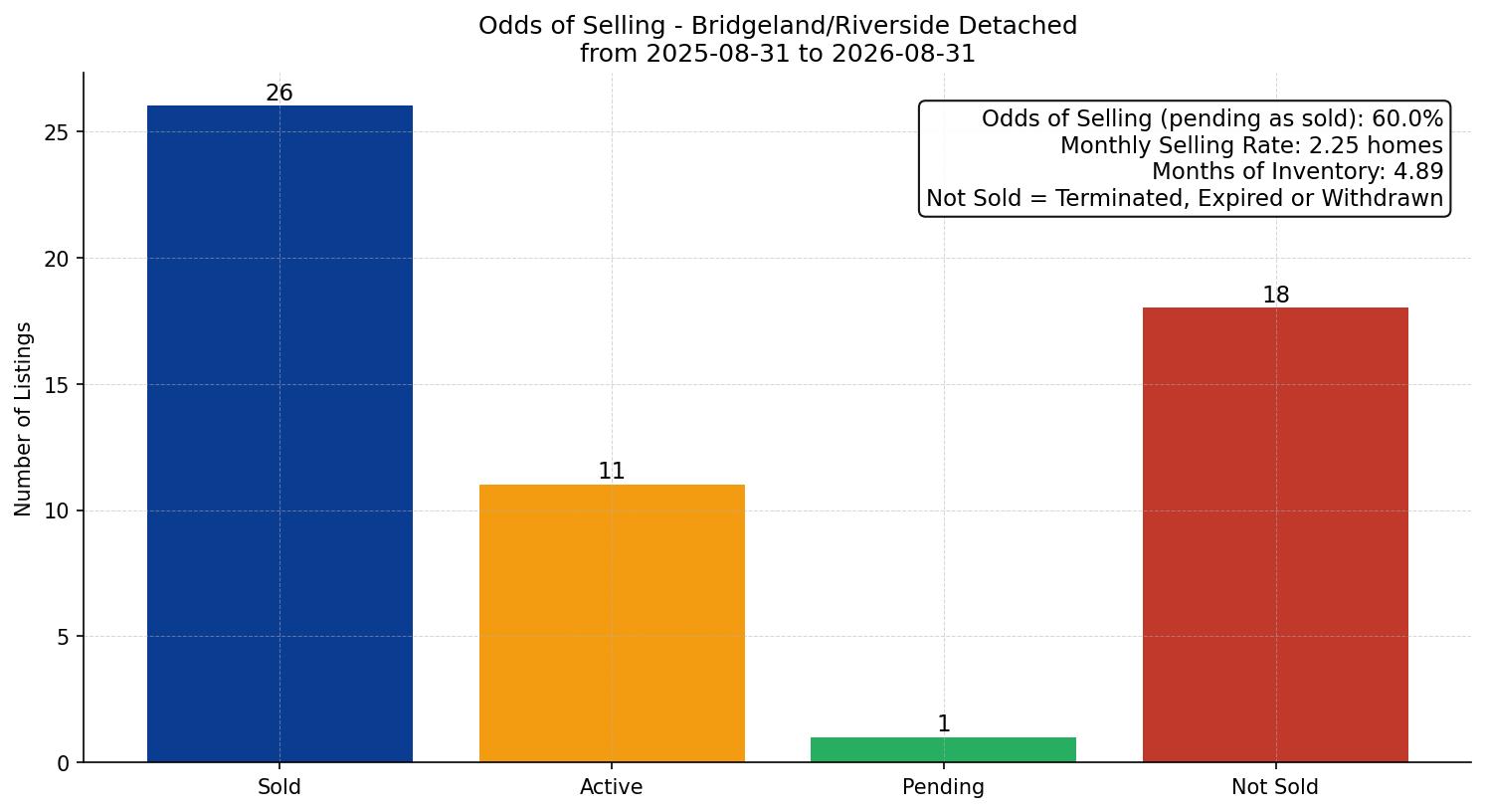 Bridgeland/Riverside Detached Odds of Selling – last 12 months