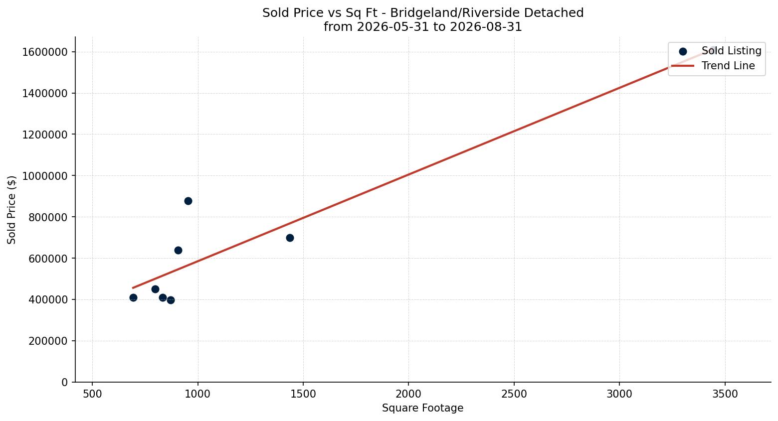 Bridgeland/Riverside Detached Price vs. Square Footage – last 3 months
