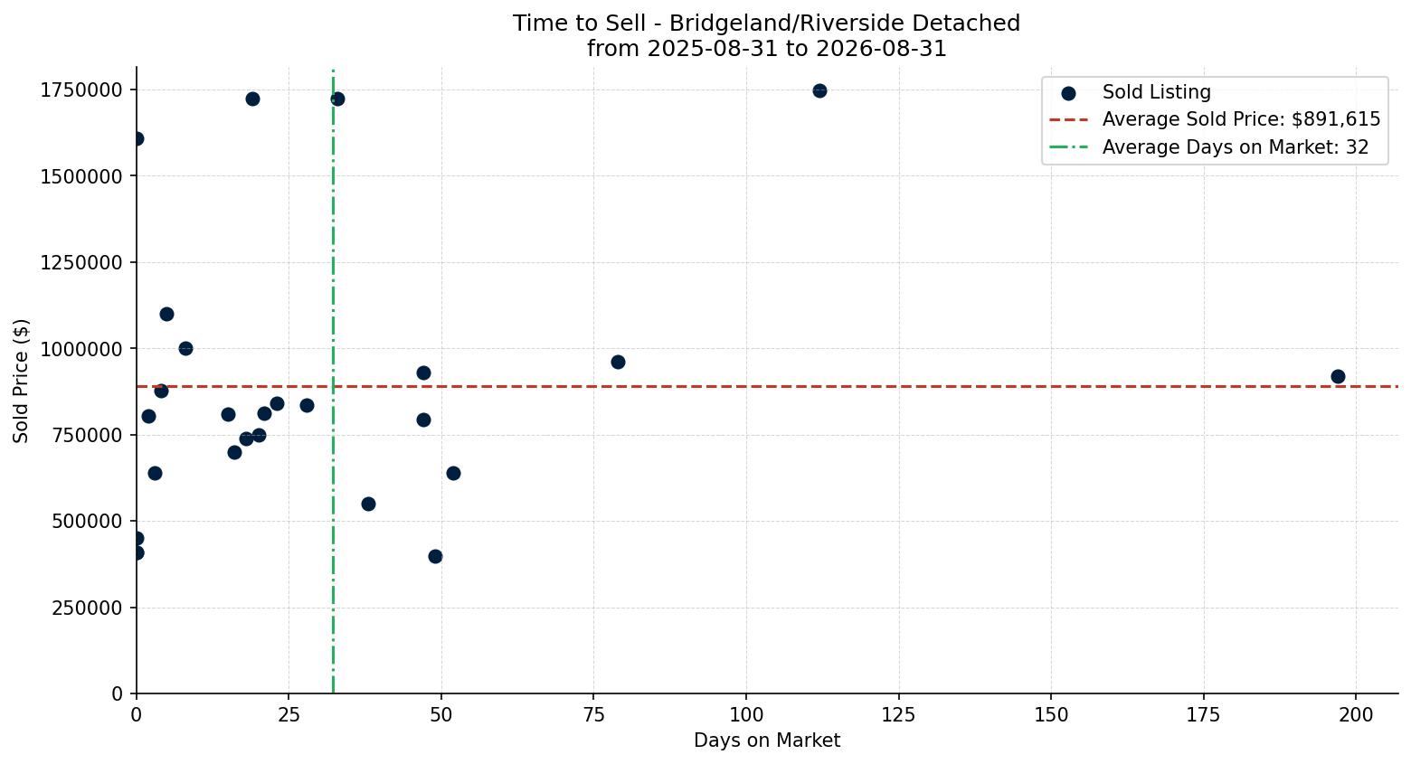 Bridgeland/Riverside Detached Time to Sell from 2025-08-31 to 2026-08-31