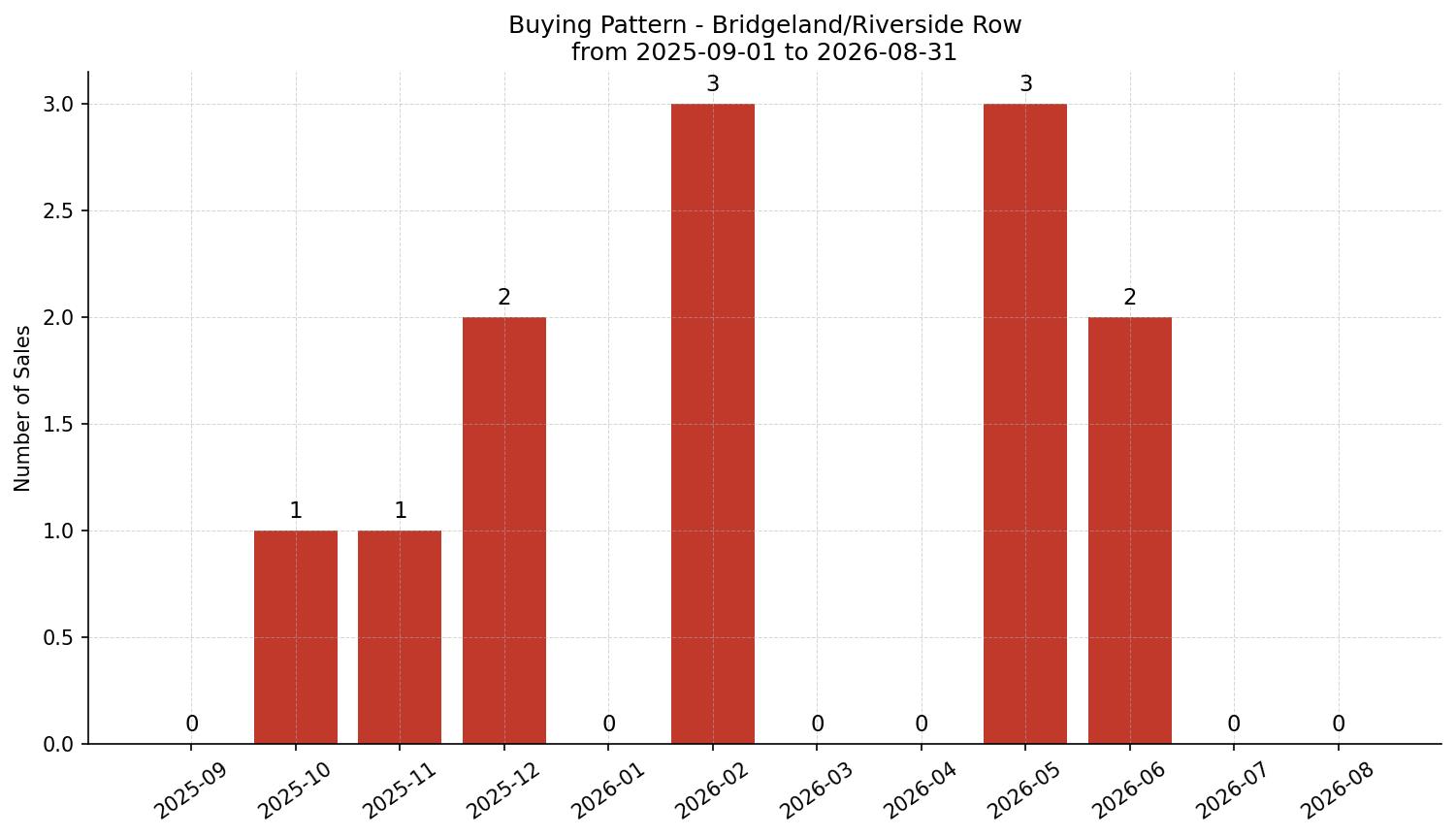 Bridgeland/Riverside Row/Townhouse Buying Pattern – last 12 months