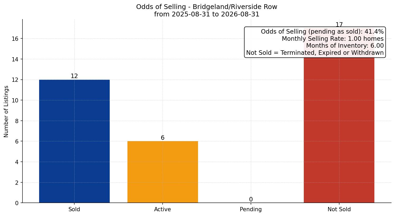Bridgeland/Riverside Row/Townhouse Odds of Selling – last 12 months
