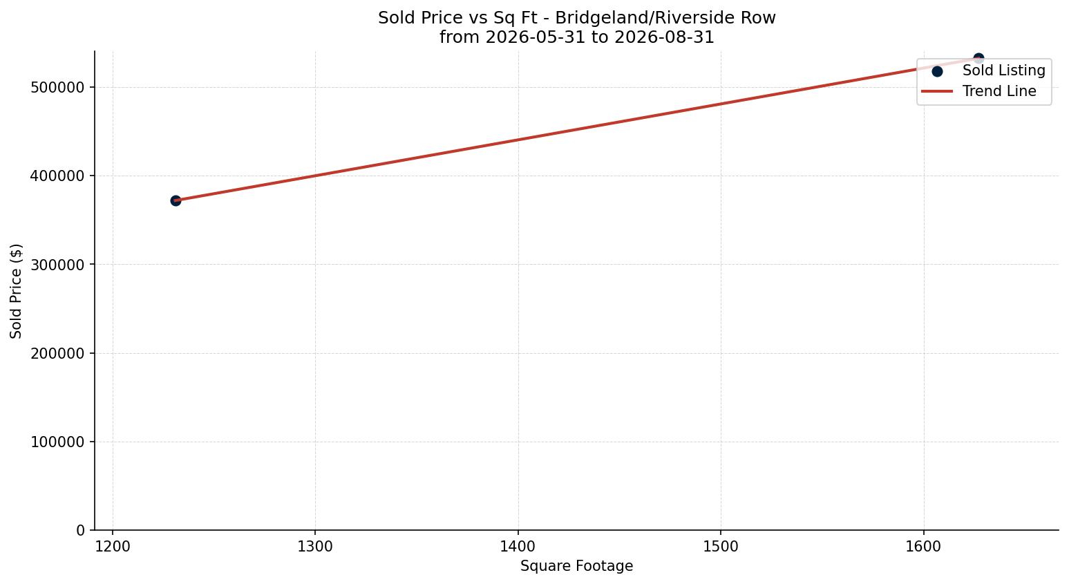 Bridgeland/Riverside Row/Townhouse Price vs. Square Footage – last 3 months