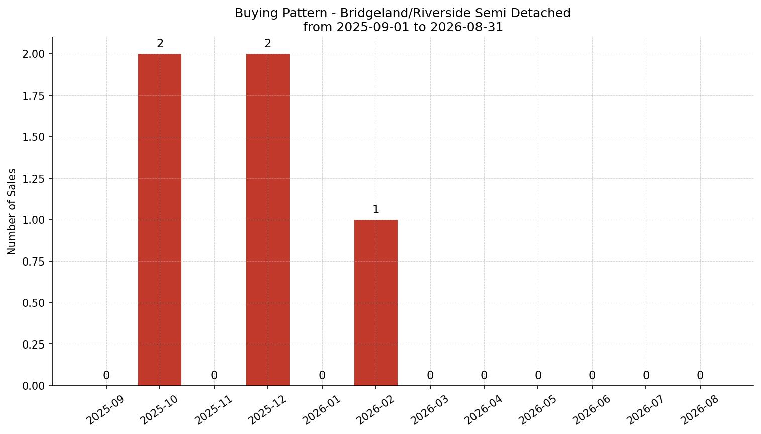 Bridgeland/Riverside Semi Detached (Half Duplex) Buying Pattern – last 12 months