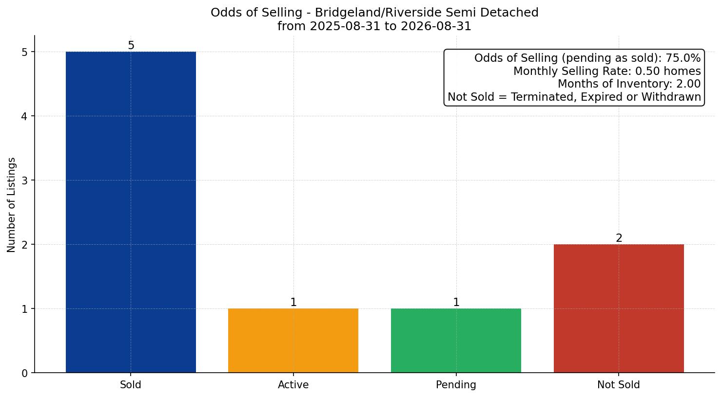 Bridgeland/Riverside Semi Detached (Half Duplex) Odds of Selling – last 12 months