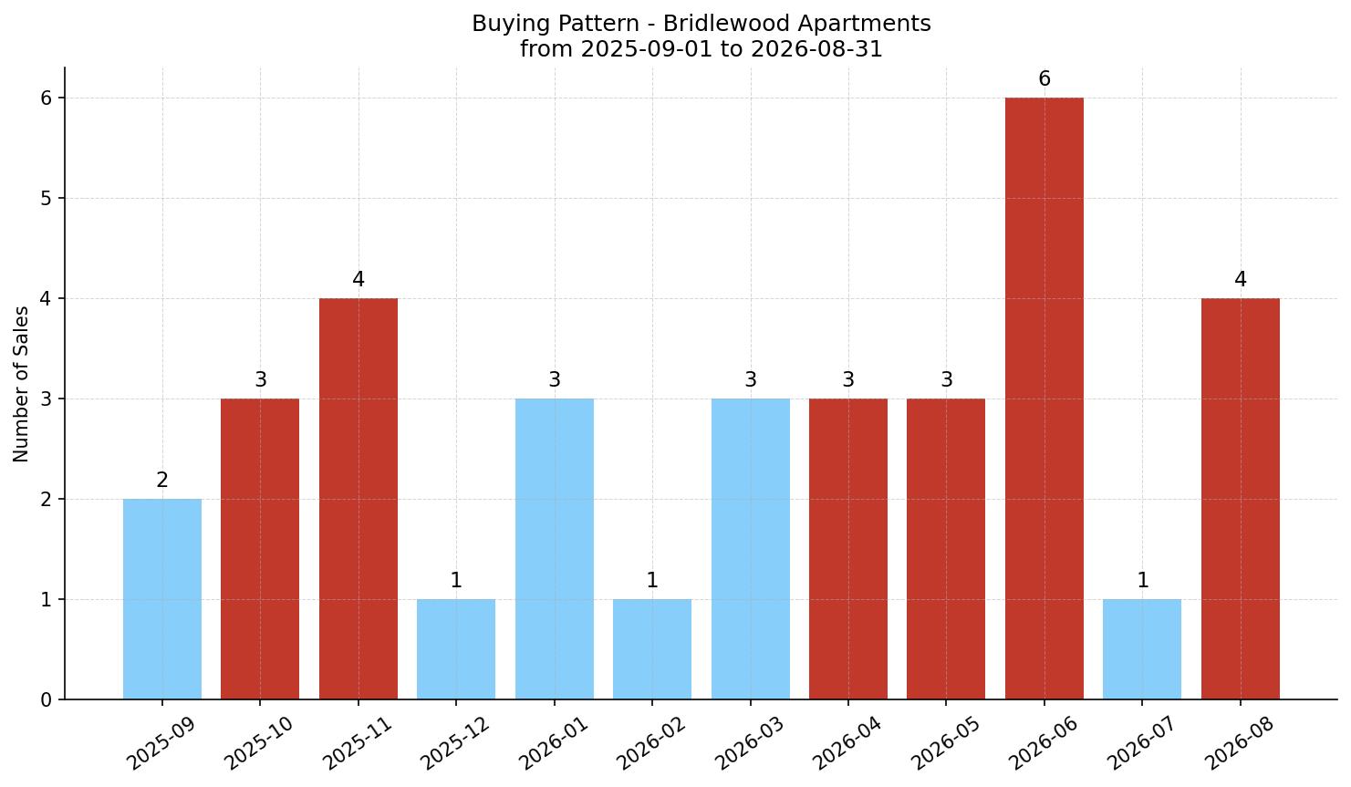 Bridlewood Apartment Buying Pattern – last 12 months