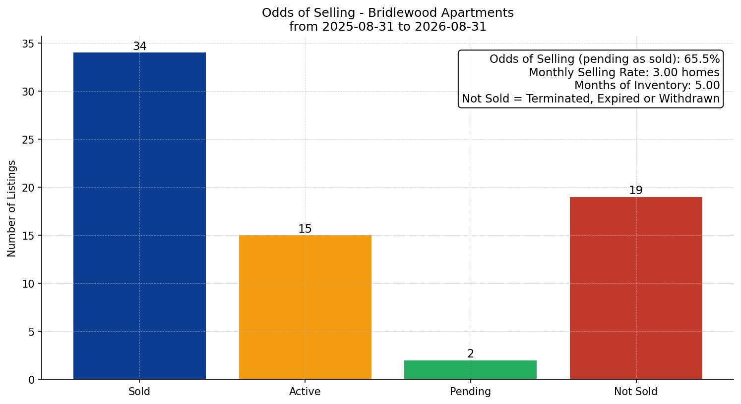 Bridlewood Apartment Odds of Selling – last 12 months