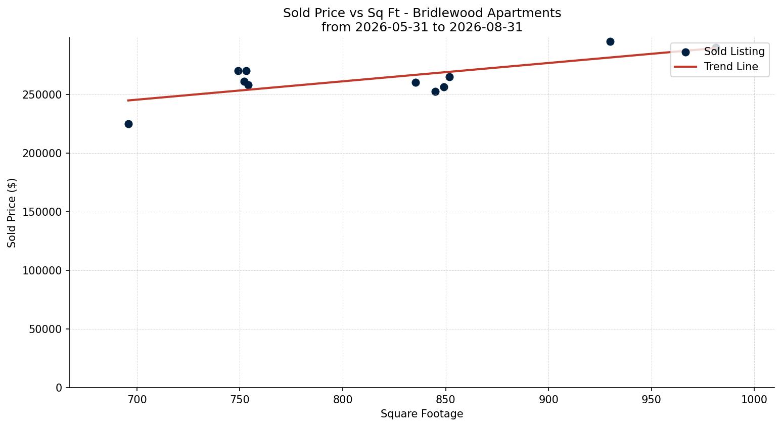 Bridlewood Apartment Price vs. Square Footage – last 3 months