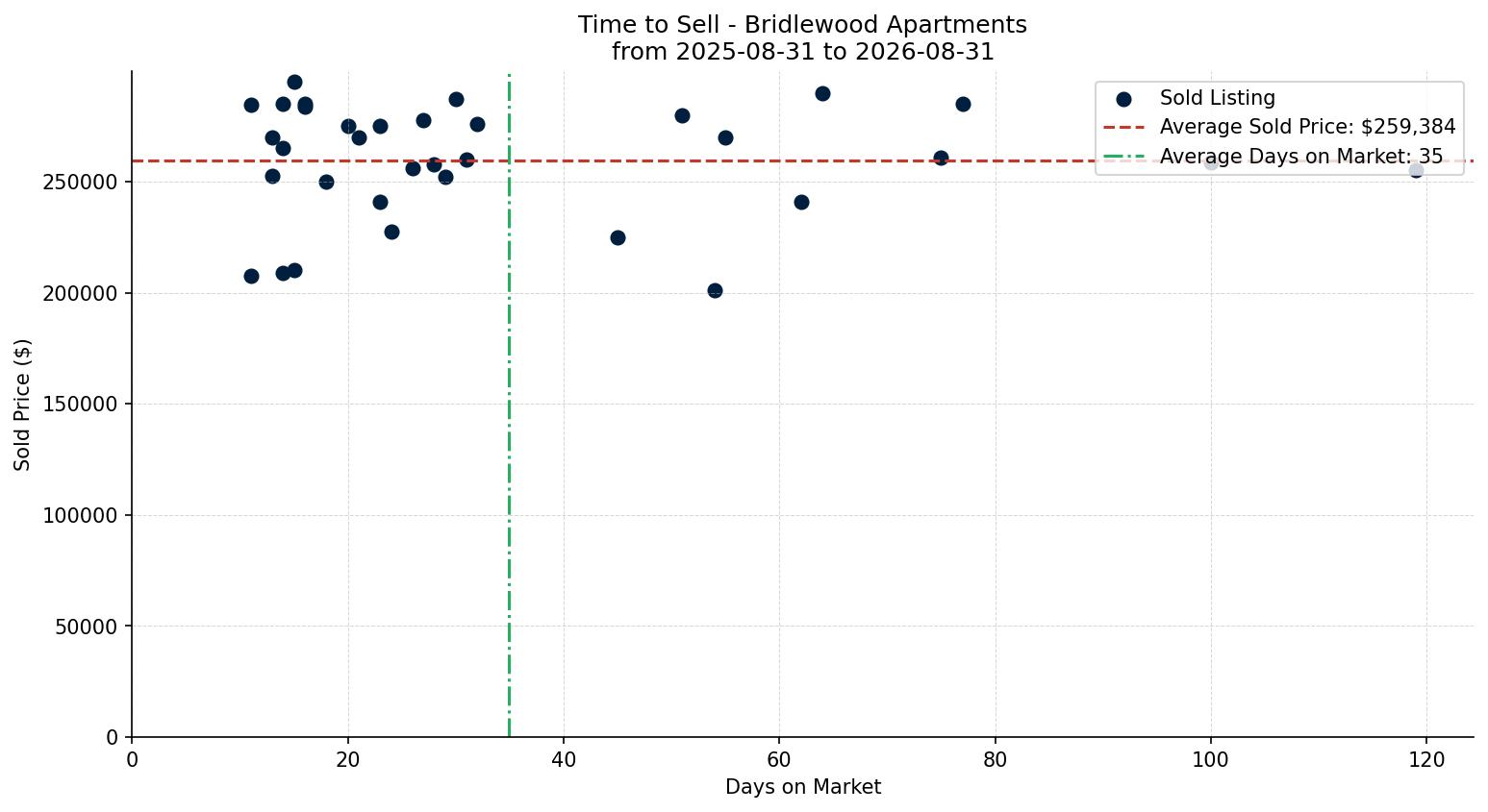 Bridlewood Apartment Time to Sell from 2025-08-31 to 2026-08-31