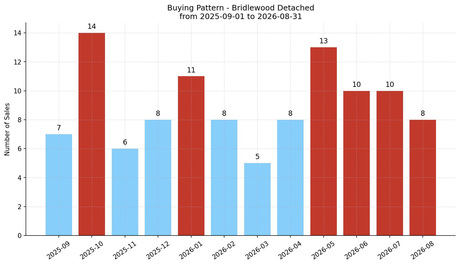 Bridlewood Detached Buying Pattern – last 12 months