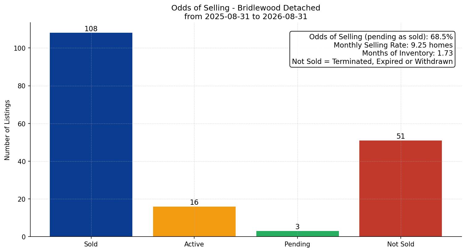 Bridlewood Detached Odds of Selling – last 12 months