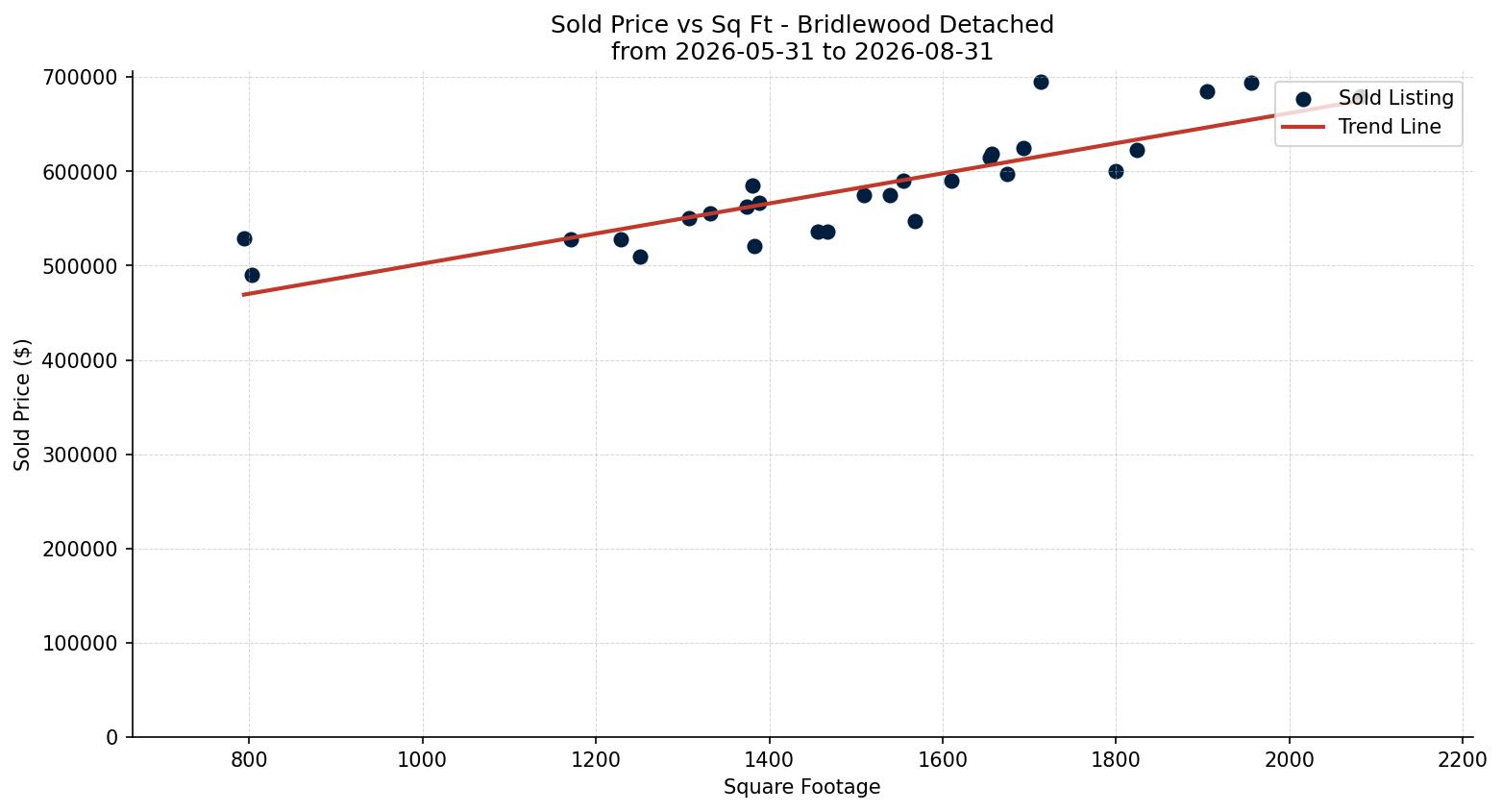 Bridlewood Detached Price vs. Square Footage – last 3 months