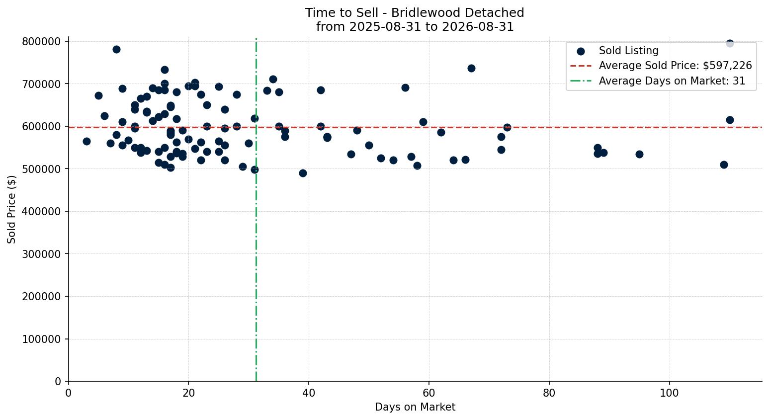 Bridlewood Detached Time to Sell from 2025-08-31 to 2026-08-31