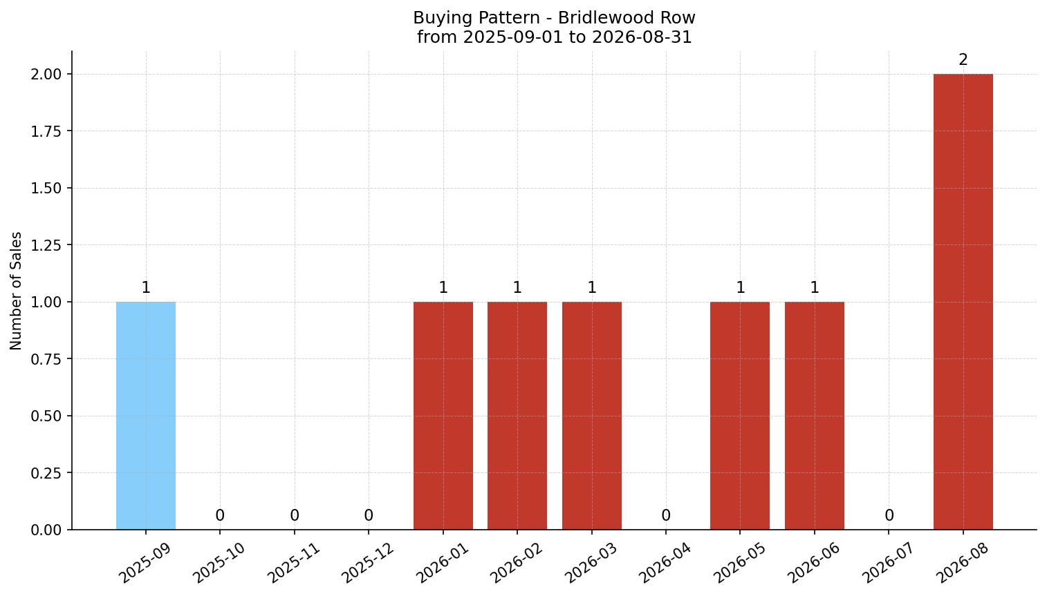 Bridlewood Row/Townhouse Buying Pattern – last 12 months