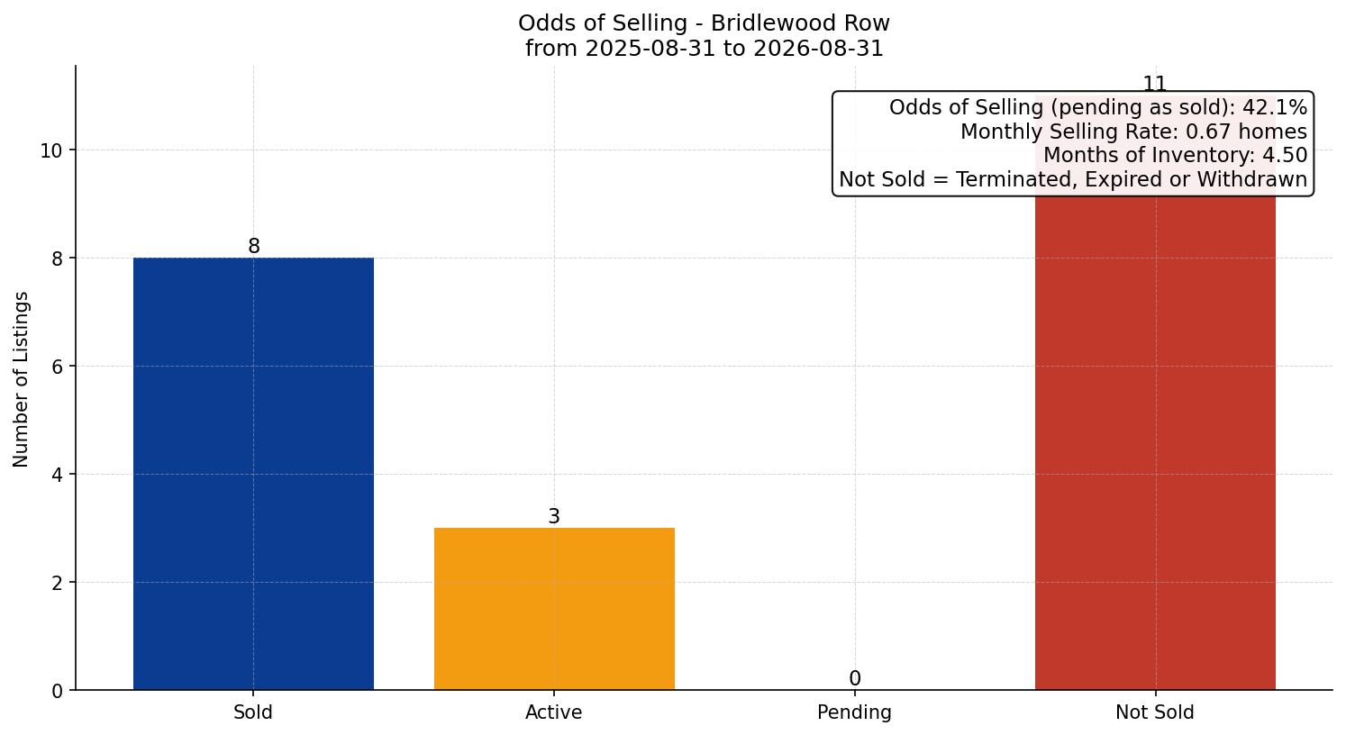 Bridlewood Row/Townhouse Odds of Selling – last 12 months