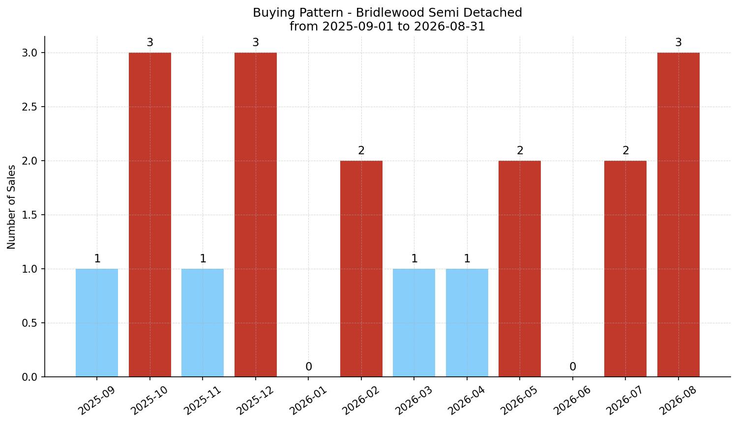 Bridlewood Semi Detached (Half Duplex) Buying Pattern – last 12 months