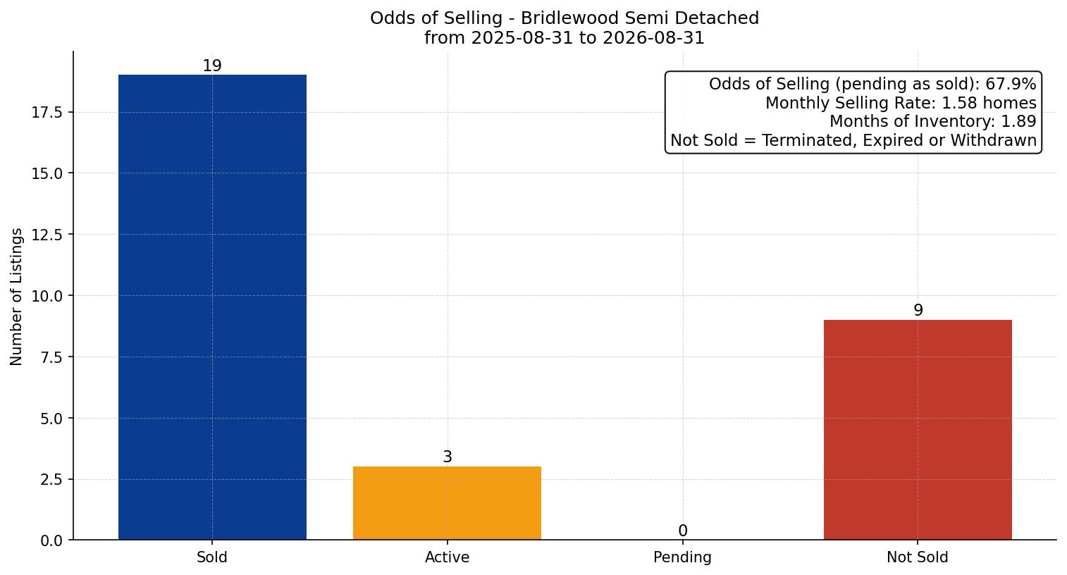 Bridlewood Semi Detached (Half Duplex) Odds of Selling – last 12 months