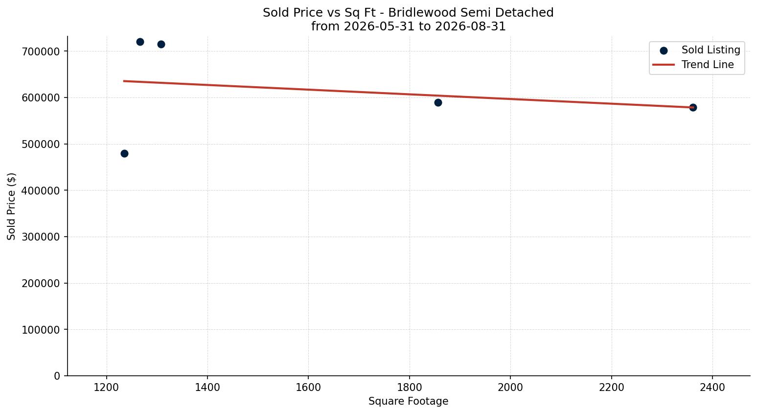 Bridlewood Semi Detached (Half Duplex) Price vs. Square Footage – last 3 months