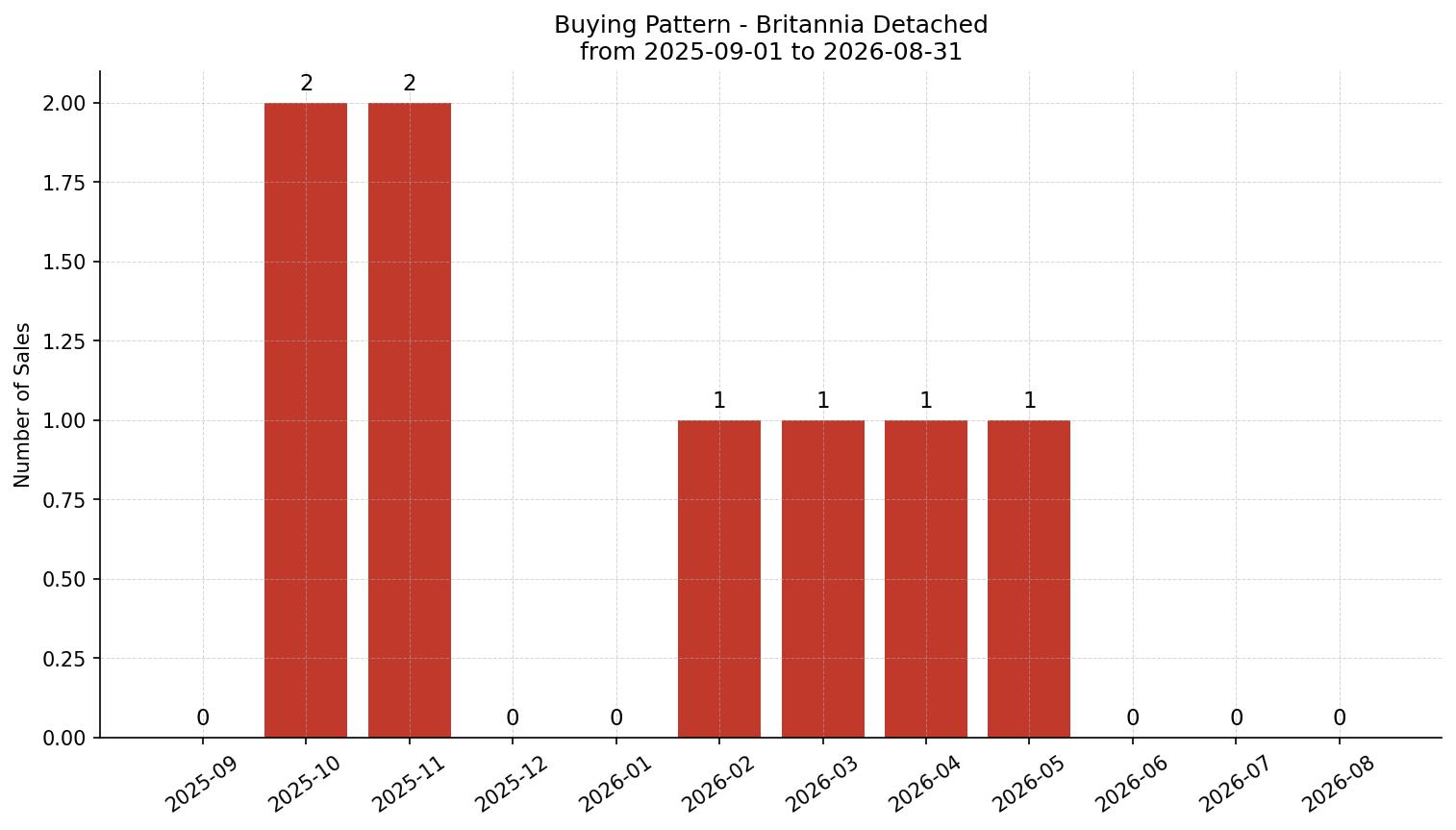 Britannia Detached Buying Pattern – last 12 months