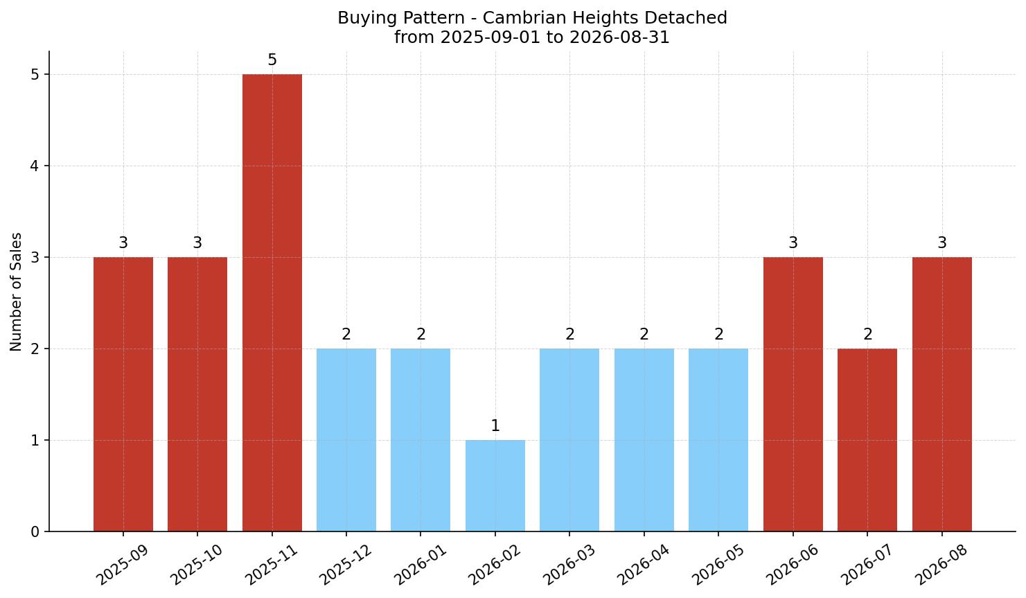 Cambrian Heights Detached Buying Pattern – last 12 months
