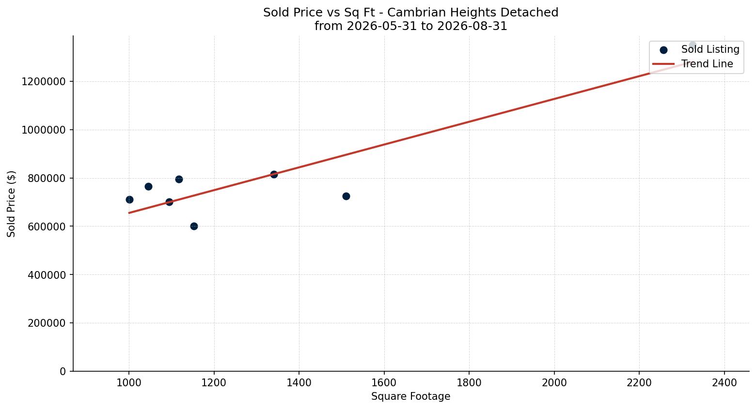 Cambrian Heights Detached Price vs. Square Footage – last 3 months